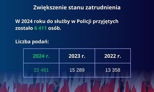 Grafika przedstawiając informacje na temat ilości przyjętych osób oraz ilości złożonych dokumentów na przestrzeni ostatnich 3 lat o przyjęcie do służby. grafika ma niebieskie tło. Na dole jest wstawione zdjęcie przedstawiające funkcjonariuszy podczas marszu z flagami Polski.